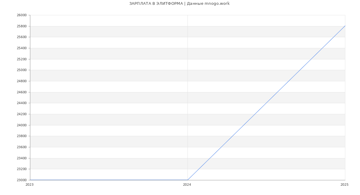 Статистика зарплат ЭЛИТФОРМА