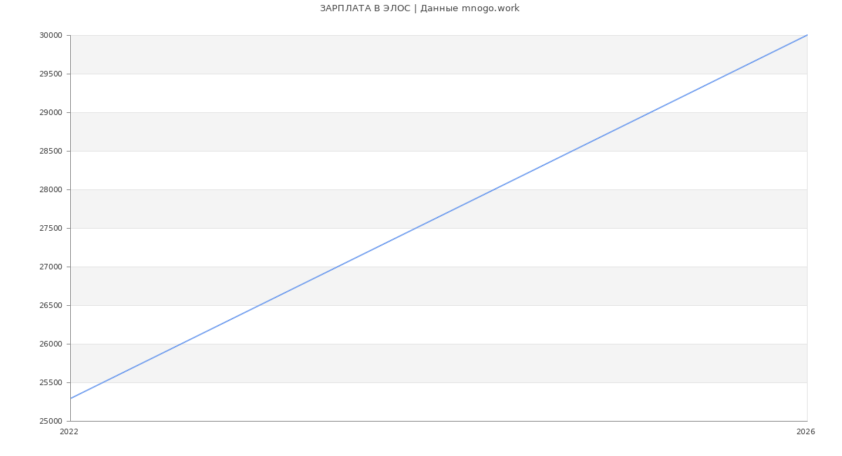 Статистика зарплат ЭЛОС