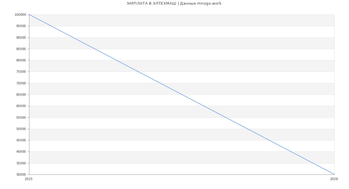 Статистика зарплат ЭЛТЕХМАШ