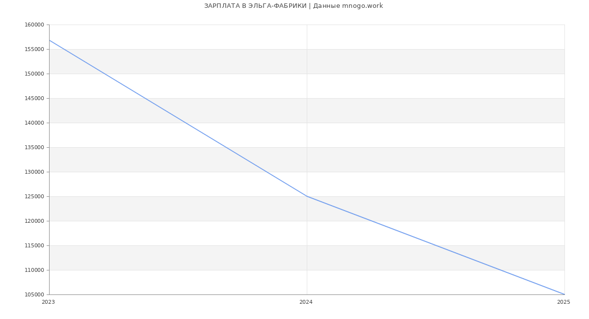 Статистика зарплат ЭЛЬГА-ФАБРИКИ
