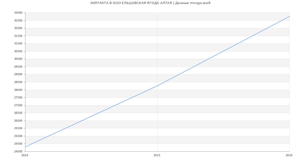 Статистика зарплат в ЕЛЬЦОВСКАЯ ЯГОДА АЛТАЯ