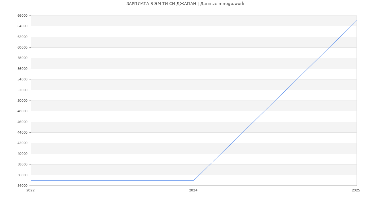Статистика зарплат ЭМ ТИ СИ ДЖАПАН