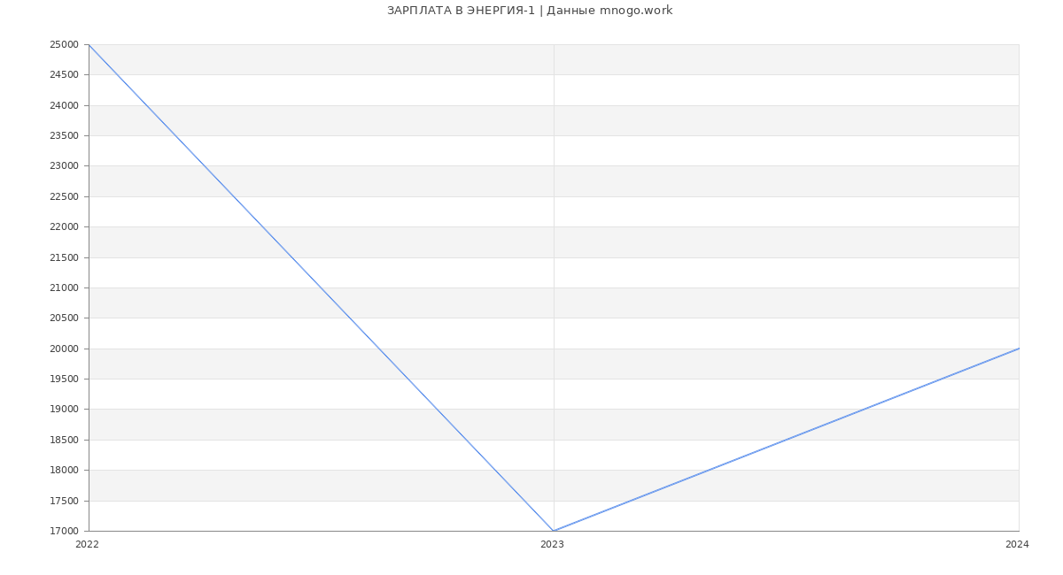 Статистика зарплат ЭНЕРГИЯ-1