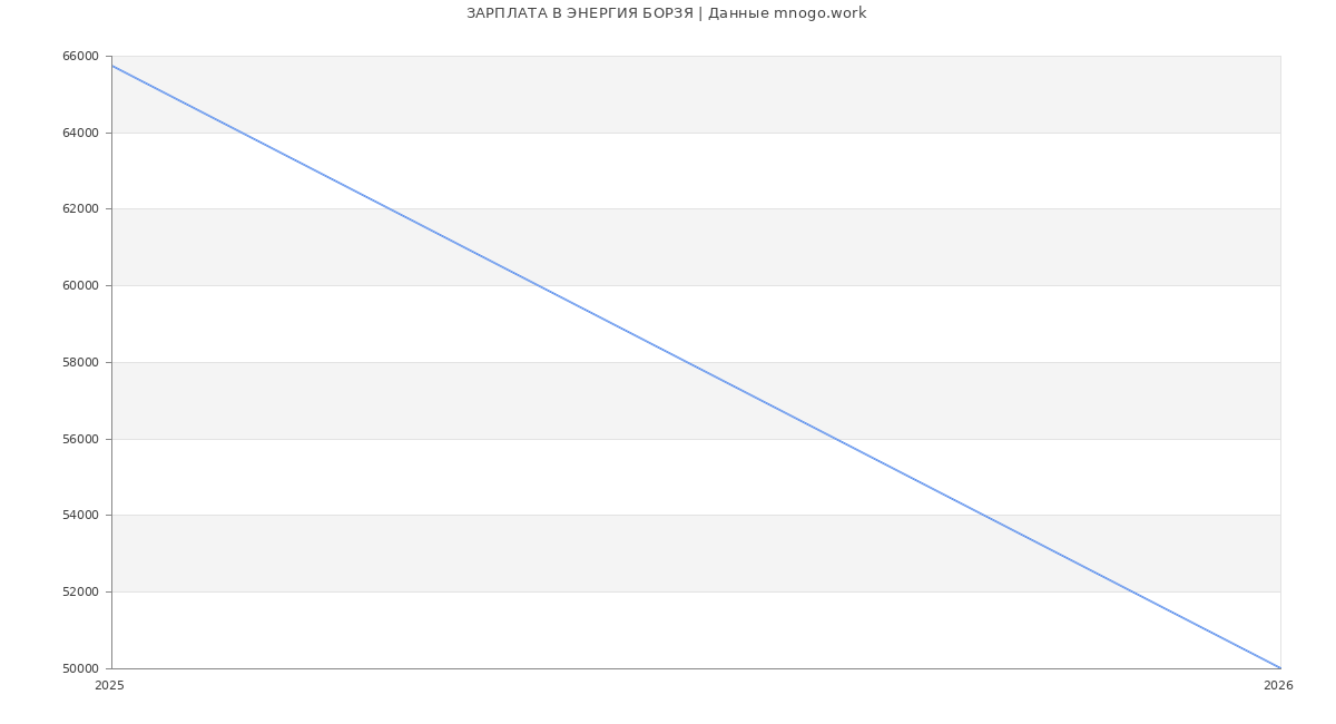 Статистика зарплат ЭНЕРГИЯ БОРЗЯ