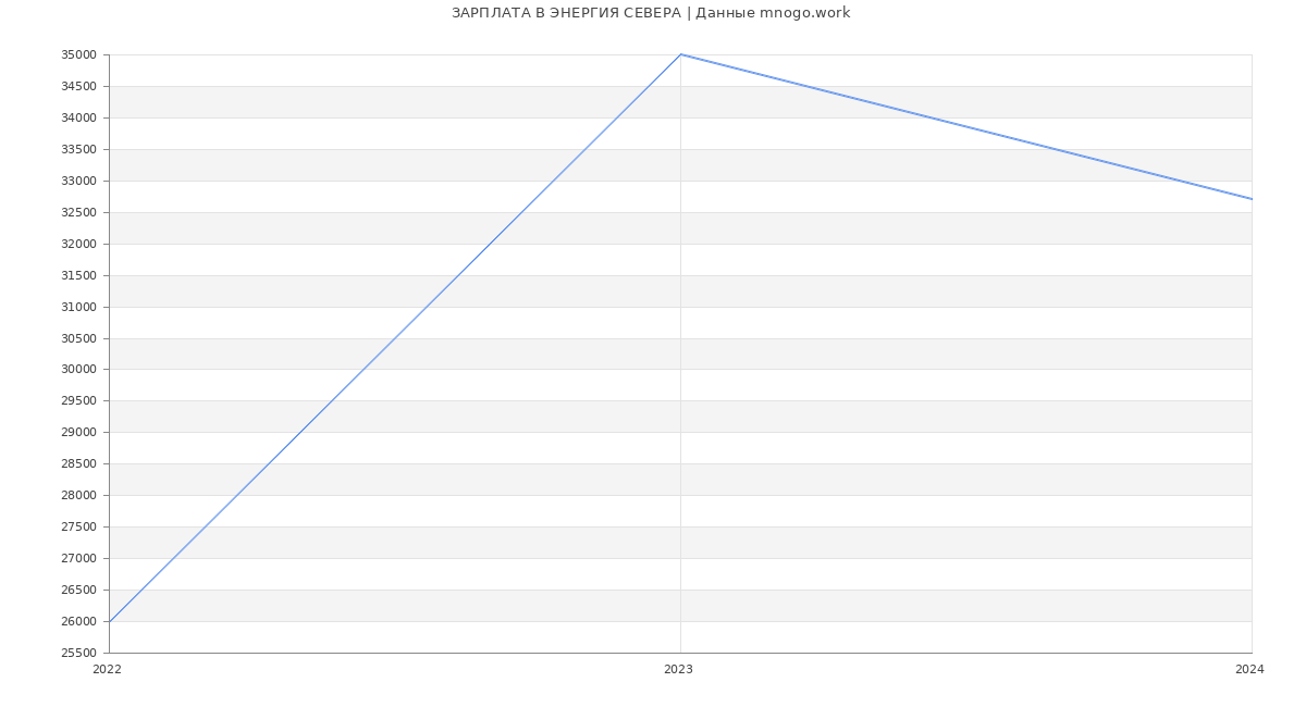 Статистика зарплат ЭНЕРГИЯ СЕВЕРА