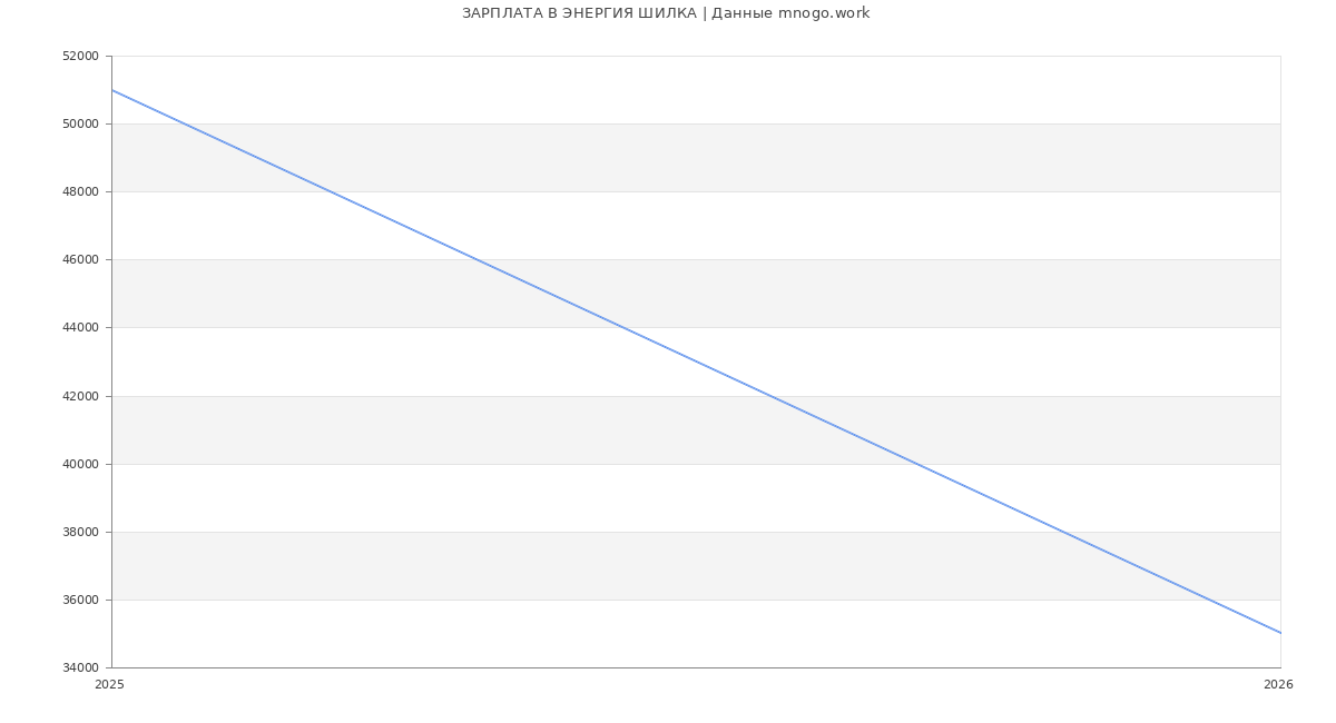 Статистика зарплат ЭНЕРГИЯ ШИЛКА