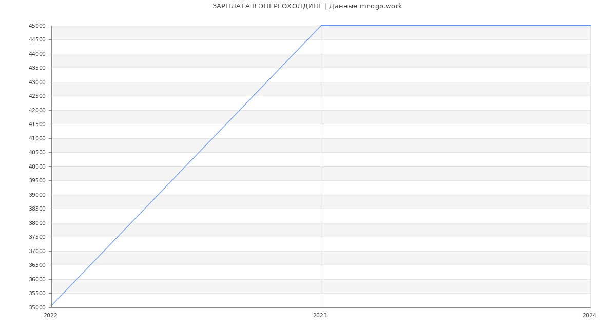 Статистика зарплат ЭНЕРГОХОЛДИНГ
