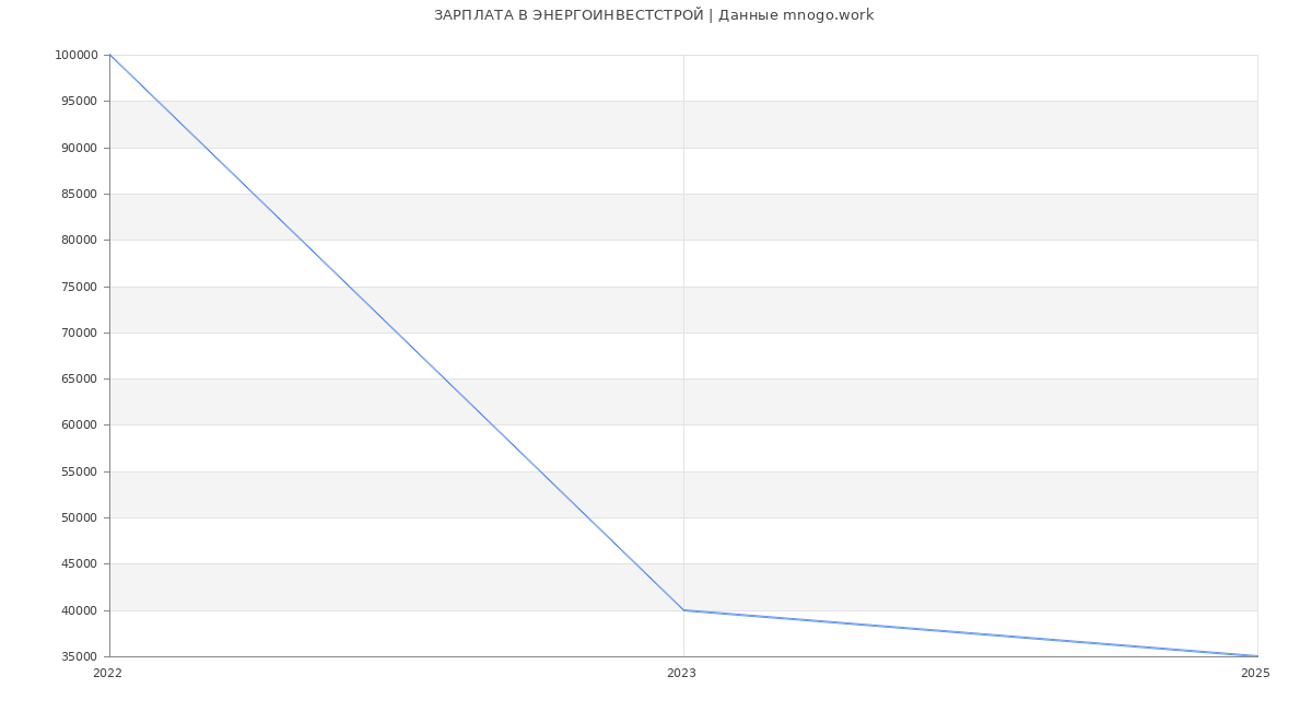 Статистика зарплат ЭНЕРГОИНВЕСТСТРОЙ