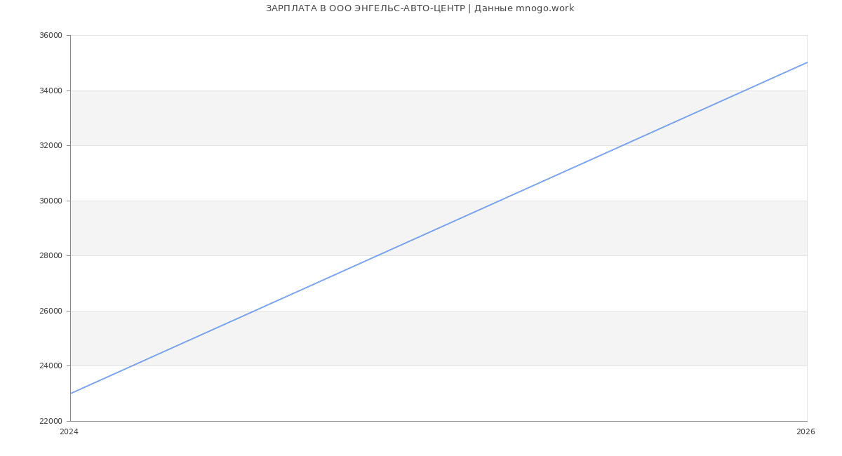 Статистика зарплат в ЭНГЕЛЬС-АВТО-ЦЕНТР