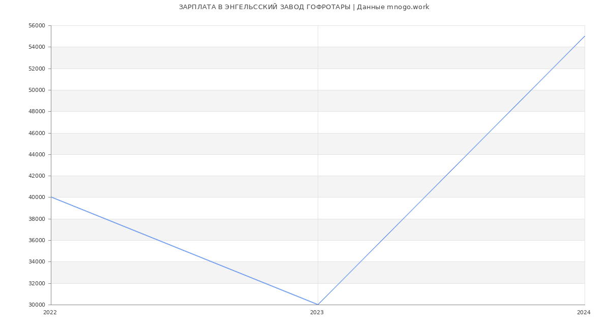 Статистика зарплат ЭНГЕЛЬССКИЙ ЗАВОД ГОФРОТАРЫ