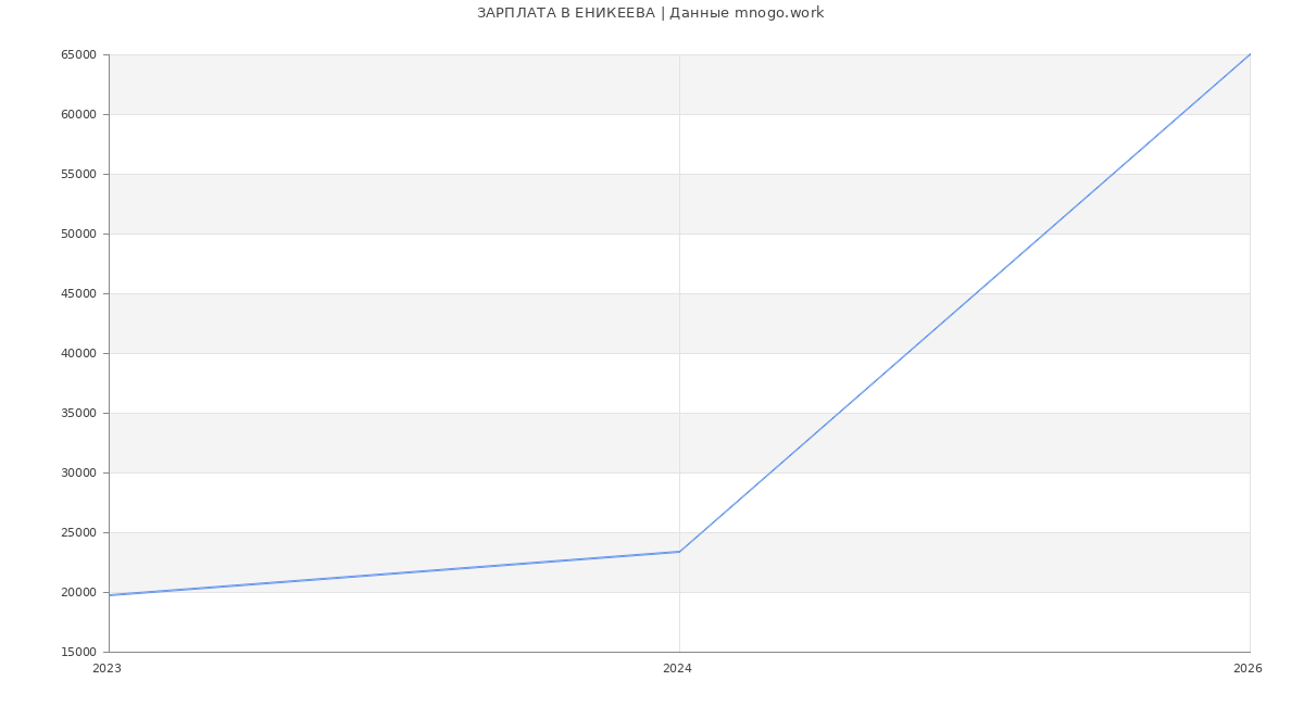 Статистика зарплат ЕНИКЕЕВА