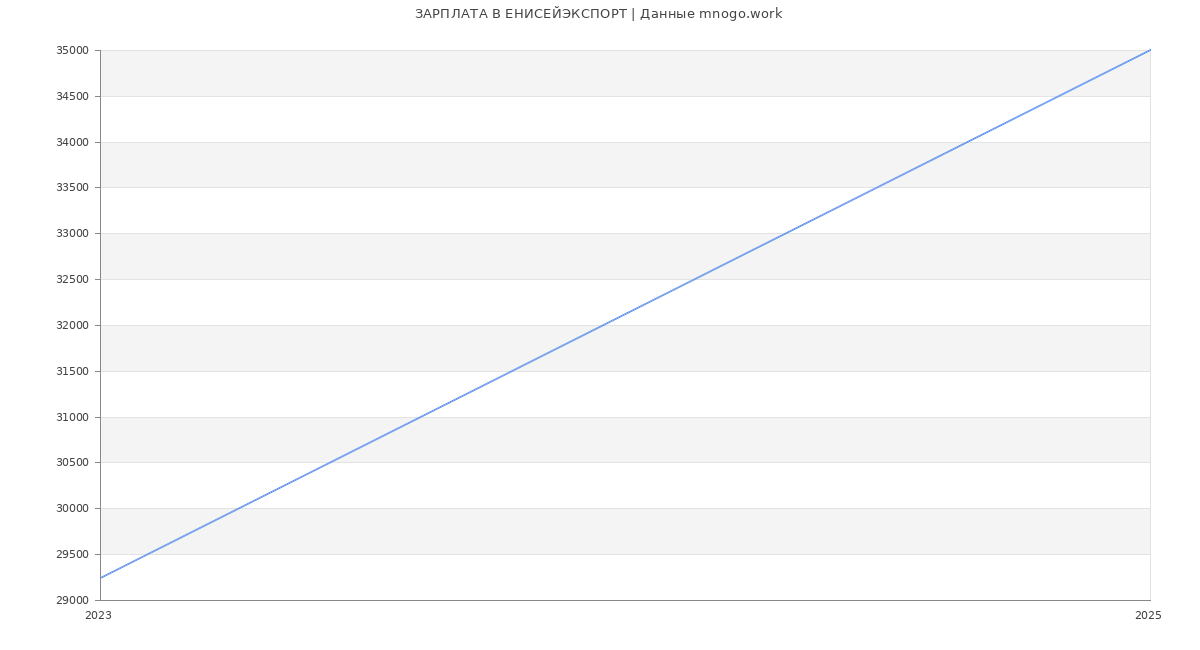 Статистика зарплат ЕНИСЕЙЭКСПОРТ