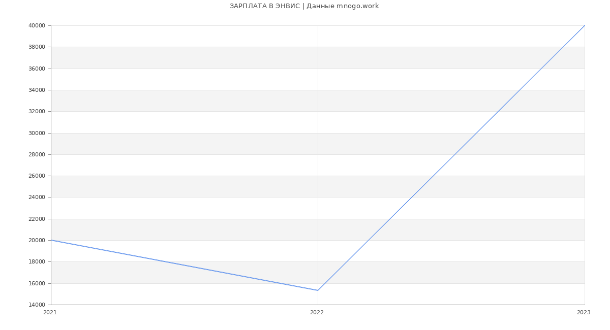 Статистика зарплат ЭНВИС