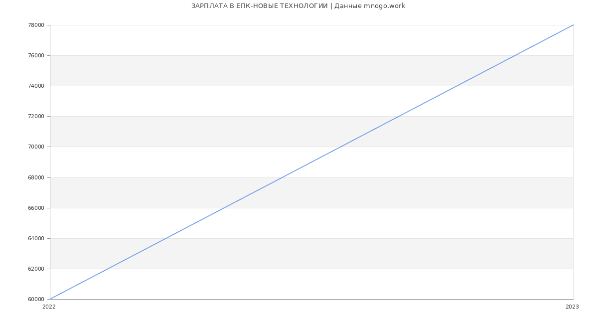 Статистика зарплат ЕПК-НОВЫЕ ТЕХНОЛОГИИ