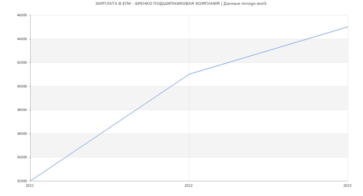 Статистика зарплат ЕПК - БРЕНКО ПОДШИПНИКОВАЯ КОМПАНИЯ