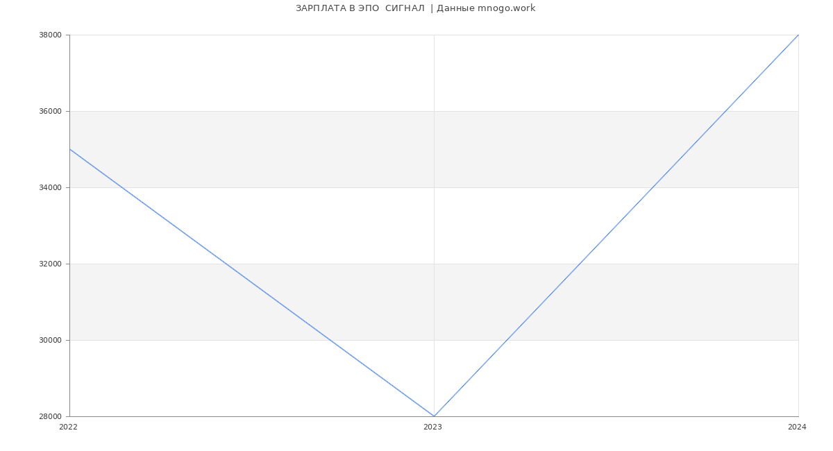 Статистика зарплат ЭПО  СИГНАЛ 