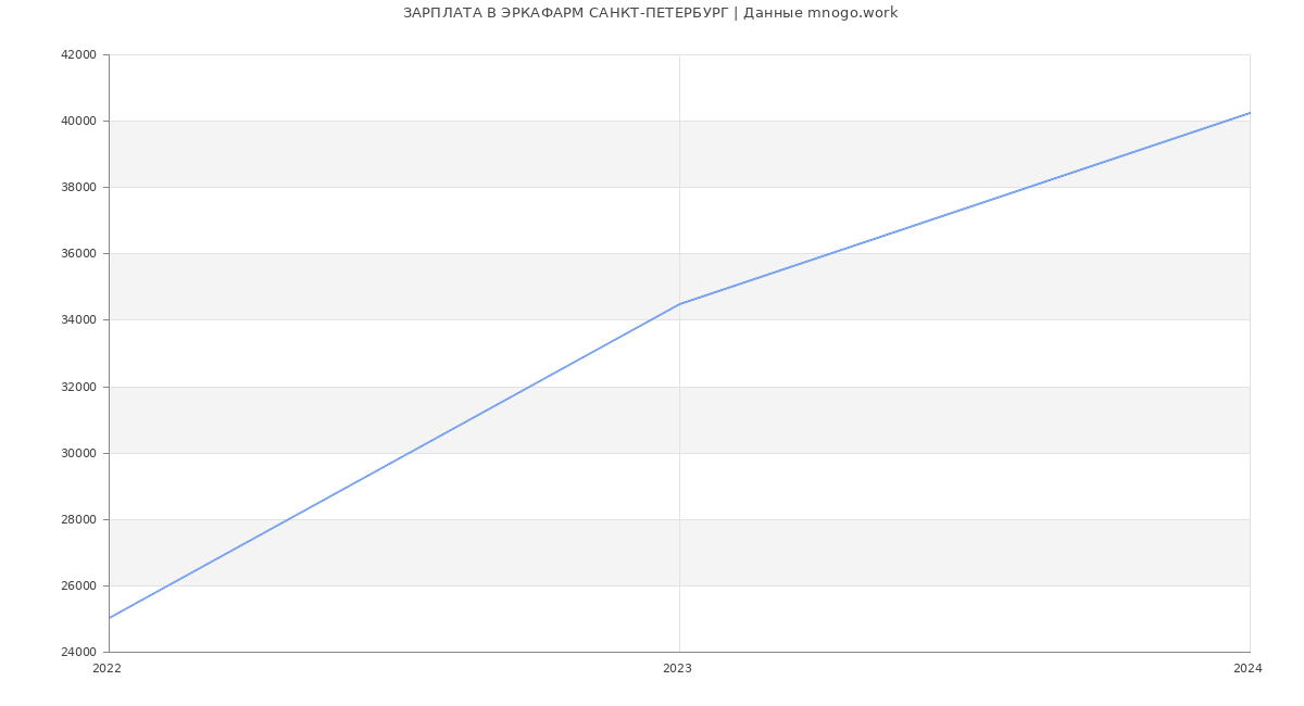 Статистика зарплат ЭРКАФАРМ САНКТ-ПЕТЕРБУРГ