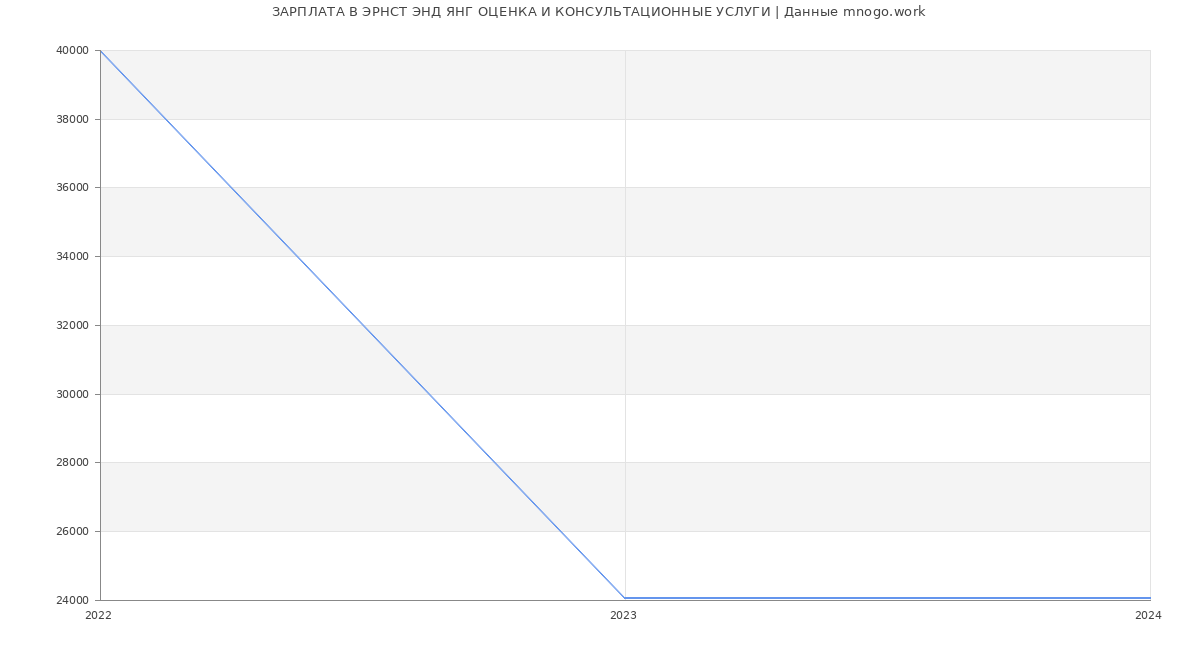 Статистика зарплат ЭРНСТ ЭНД ЯНГ ОЦЕНКА И КОНСУЛЬТАЦИОННЫЕ УСЛУГИ
