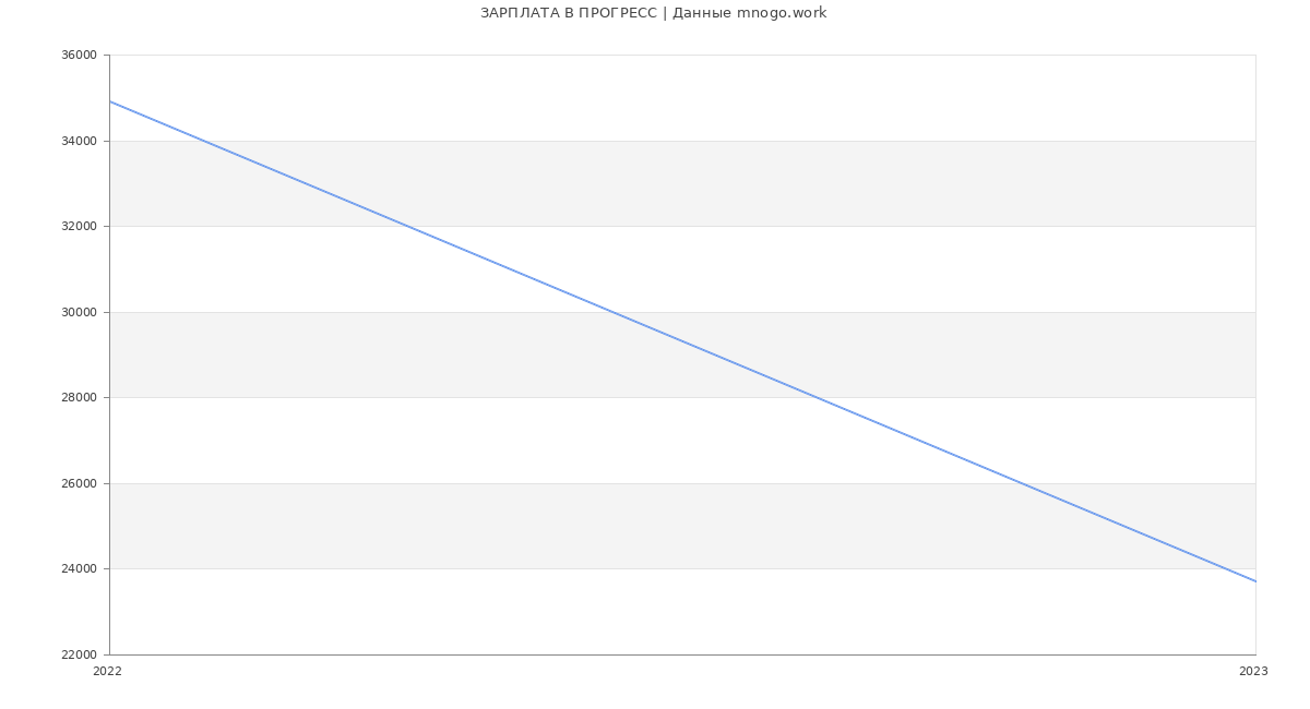 Статистика зарплат ПРОГРЕСС