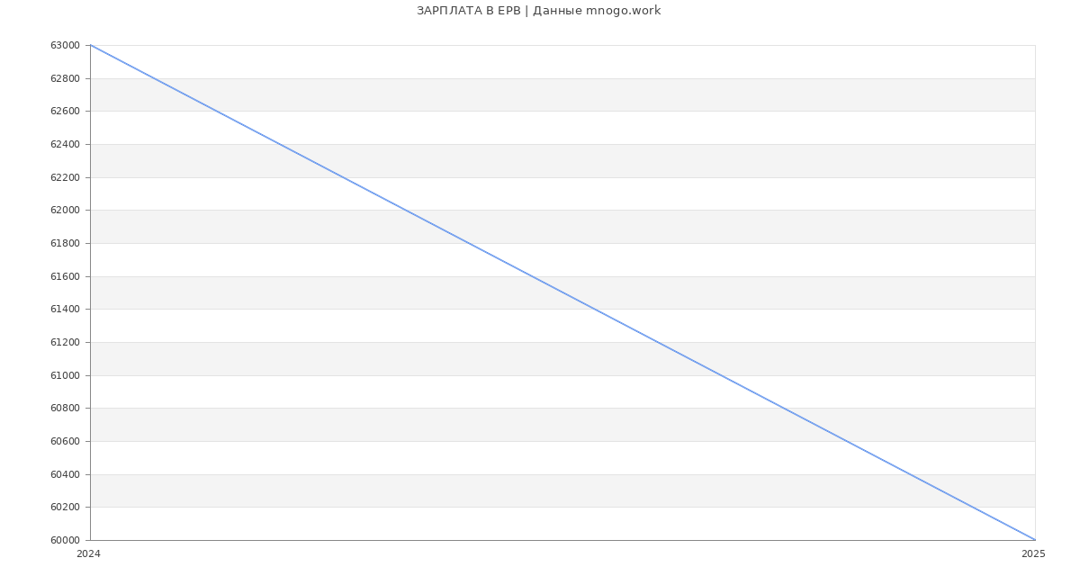 Статистика зарплат ЕРВ