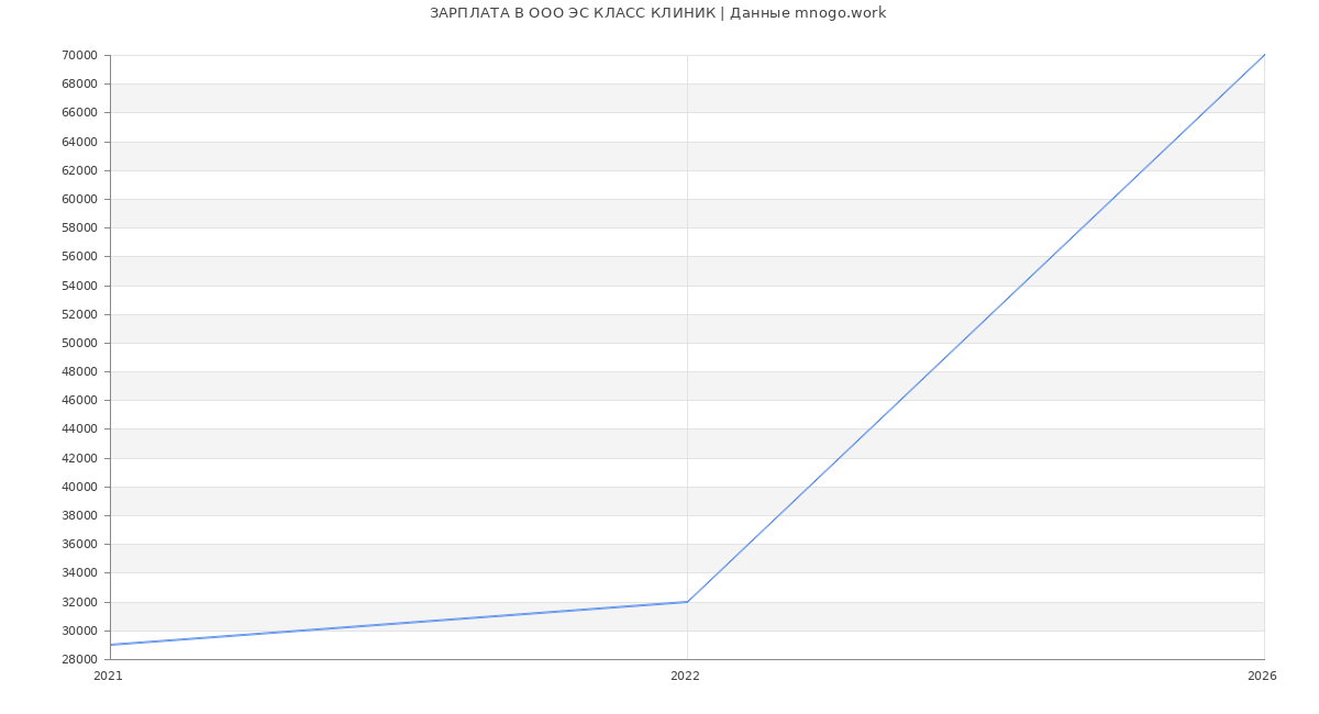 Статистика зарплат в ЭС КЛАСС КЛИНИК