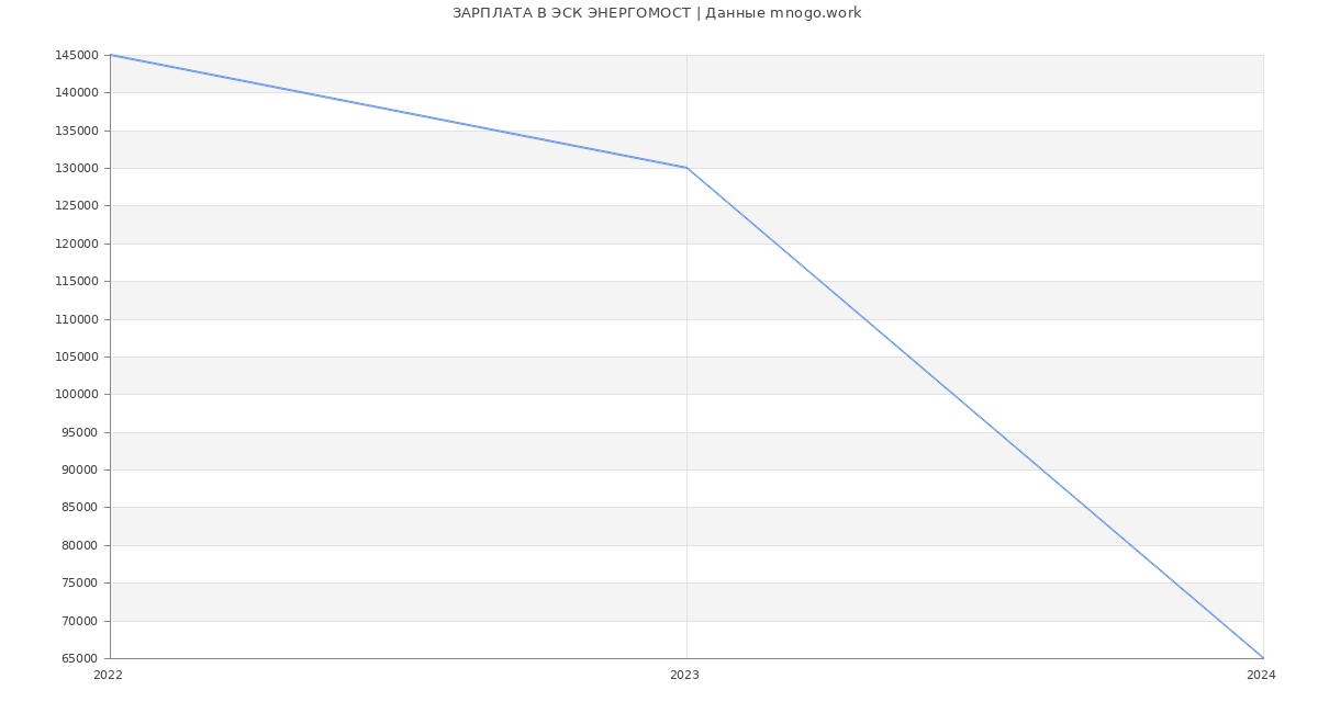 Статистика зарплат ЭСК ЭНЕРГОМОСТ