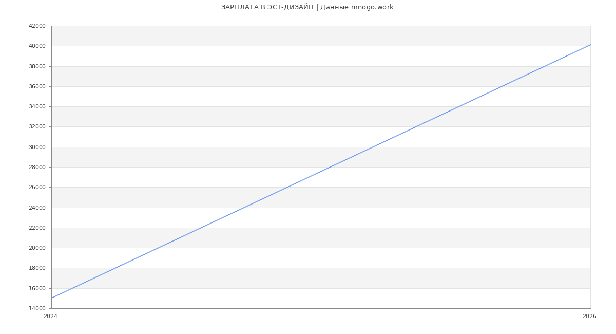 Статистика зарплат ЭСТ-ДИЗАЙН