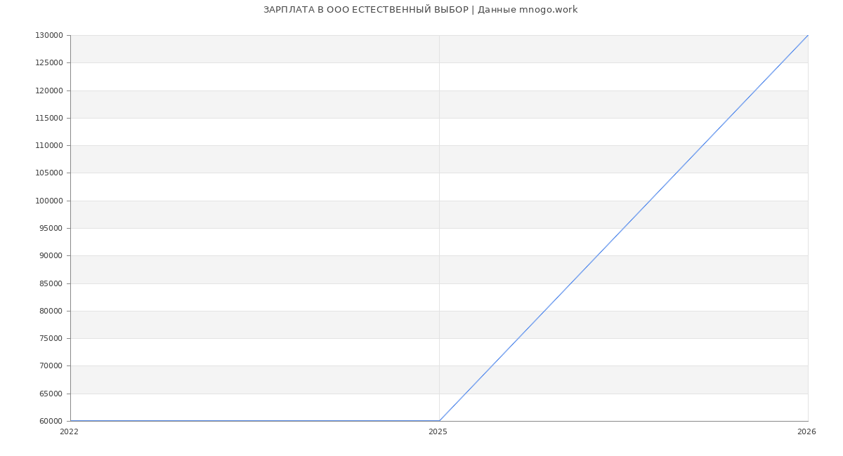 Статистика зарплат в ЕСТЕСТВЕННЫЙ ВЫБОР