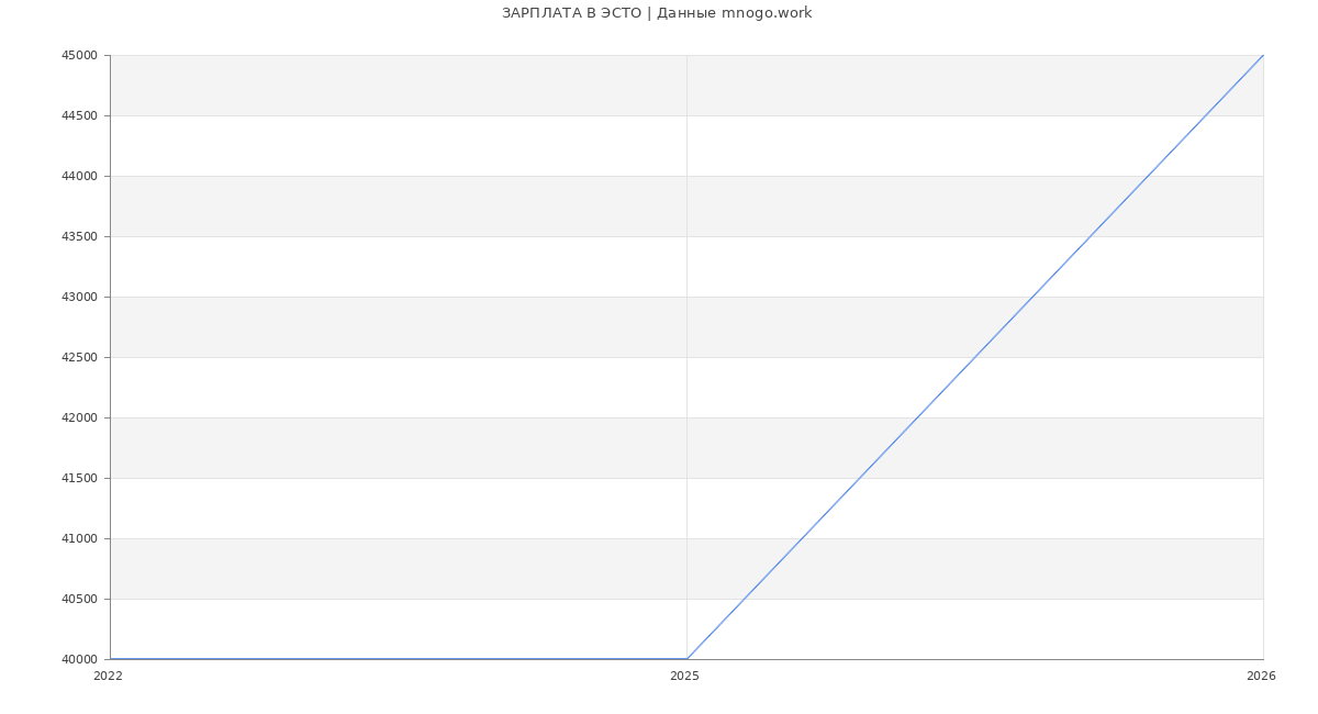 Статистика зарплат ЭСТО