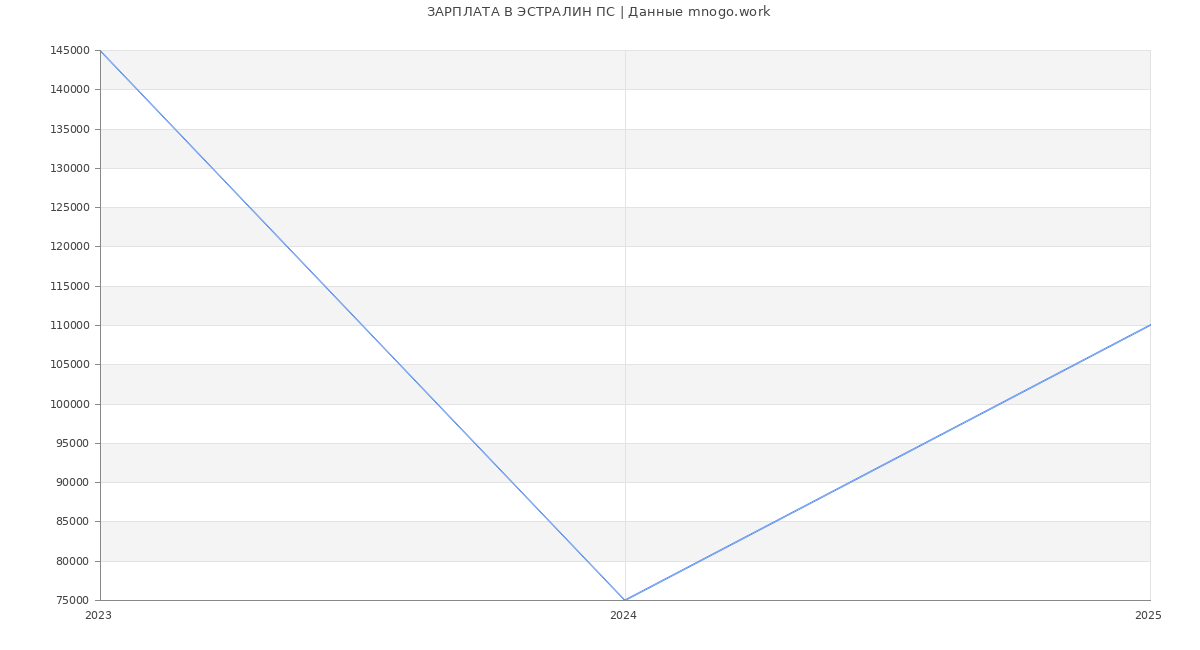 Статистика зарплат ЭСТРАЛИН ПС