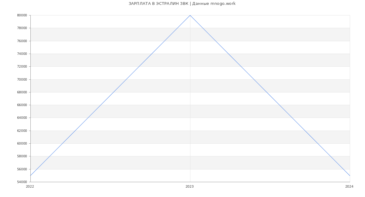 Статистика зарплат ЭСТРАЛИН ЗВК
