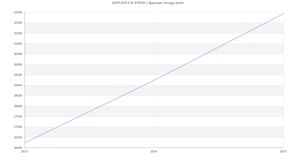 Статистика зарплат ЭТРОН