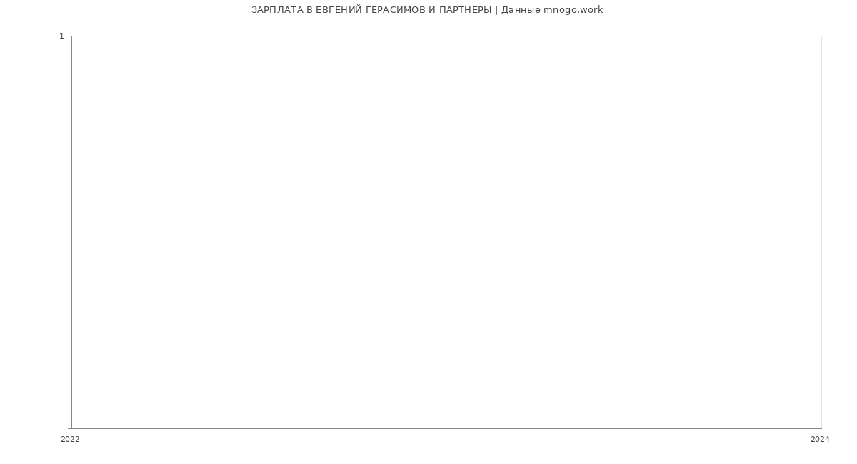 Статистика зарплат ЕВГЕНИЙ ГЕРАСИМОВ И ПАРТНЕРЫ
