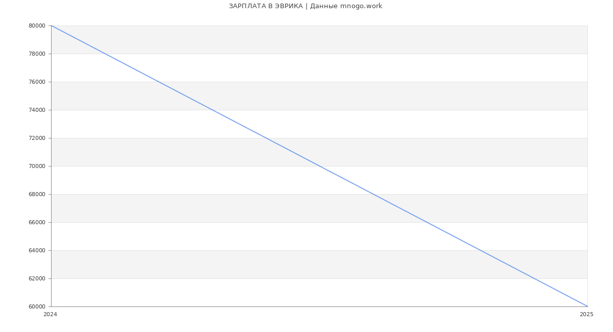 Статистика зарплат ЭВРИКА
