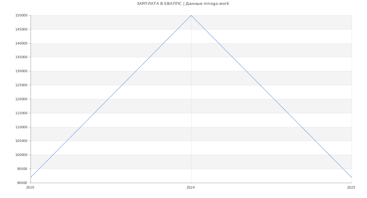 Статистика зарплат ЕВАППС