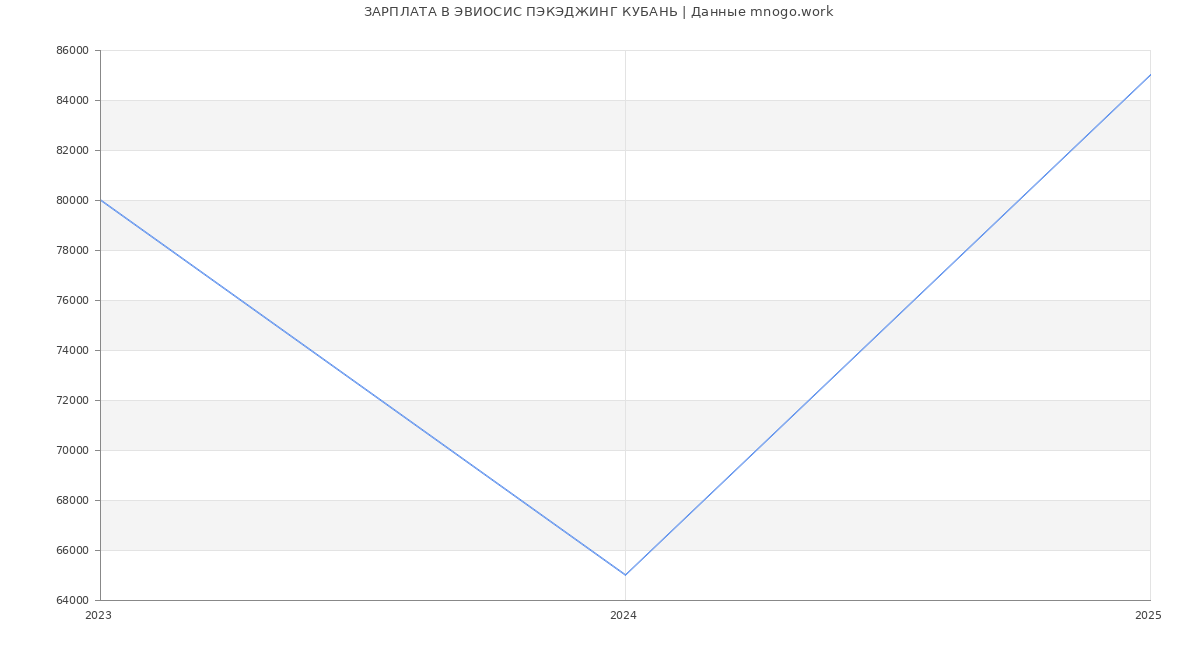 Статистика зарплат ЭВИОСИС ПЭКЭДЖИНГ КУБАНЬ