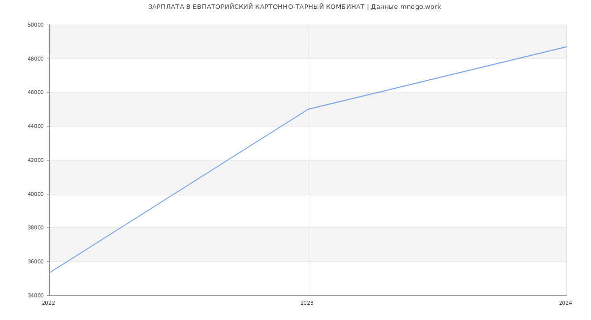 Статистика зарплат ЕВПАТОРИЙСКИЙ КАРТОННО-ТАРНЫЙ КОМБИНАТ