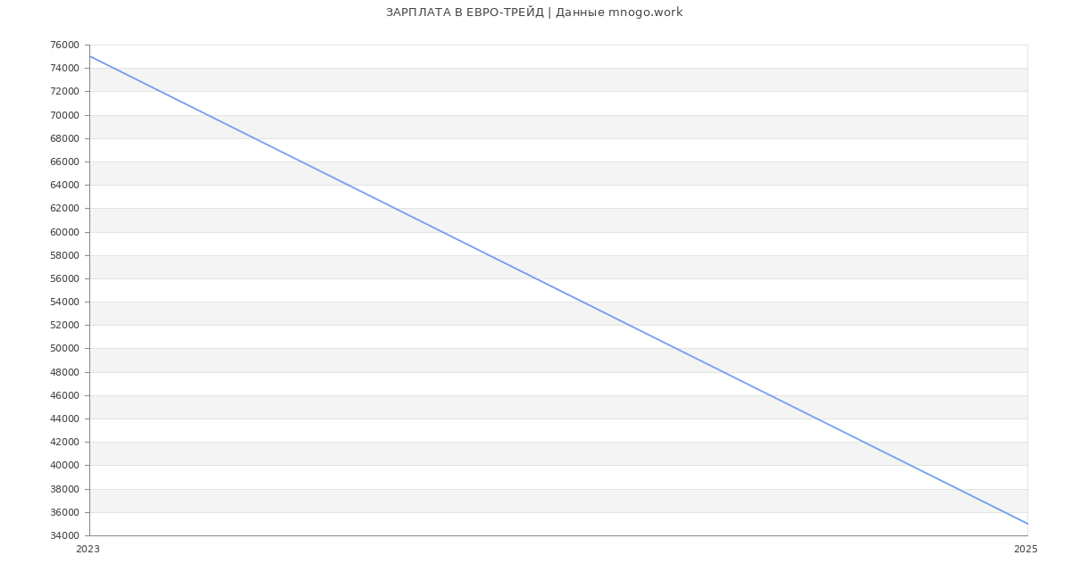 Статистика зарплат ЕВРО-ТРЕЙД