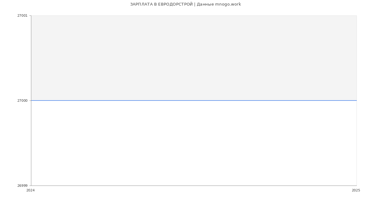 Статистика зарплат ЕВРОДОРСТРОЙ