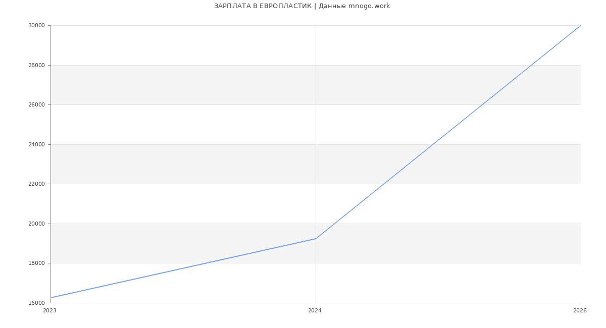 Статистика зарплат ЕВРОПЛАСТИК
