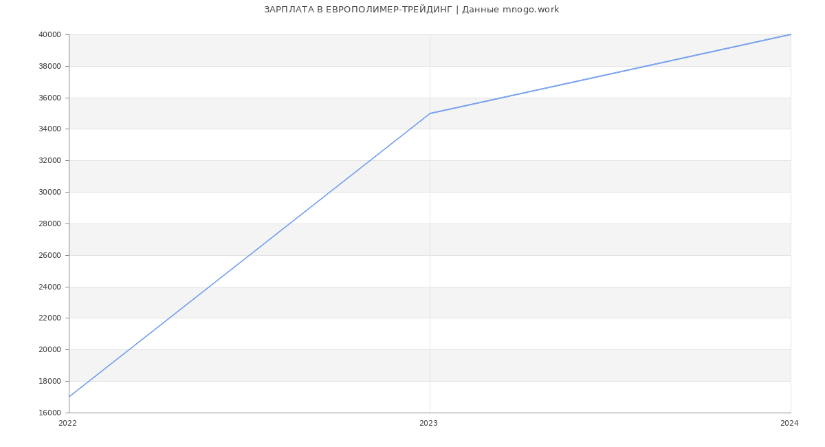 Статистика зарплат ЕВРОПОЛИМЕР-ТРЕЙДИНГ