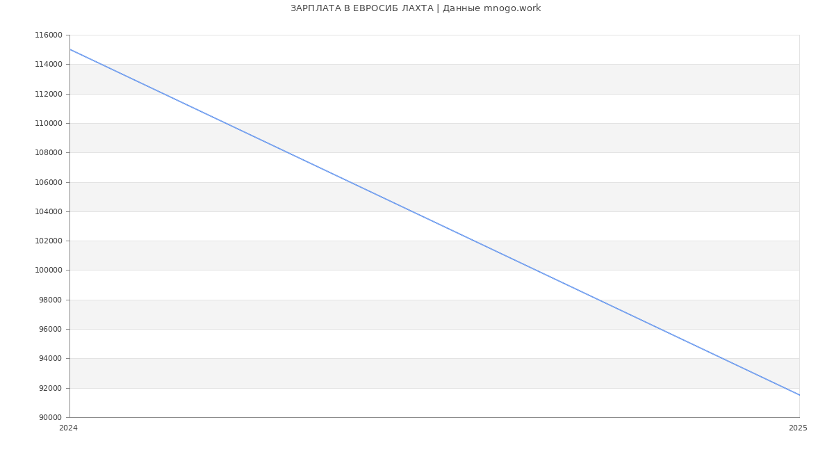 Статистика зарплат ЕВРОСИБ ЛАХТА