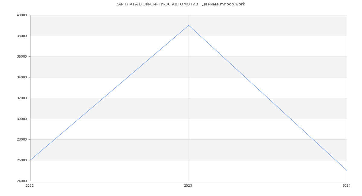 Статистика зарплат ЭЙ-СИ-ПИ-ЭС АВТОМОТИВ