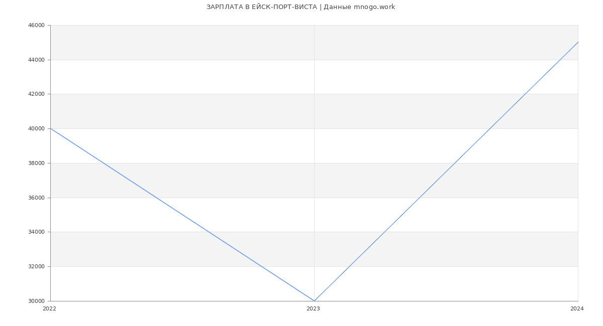 Статистика зарплат ЕЙСК-ПОРТ-ВИСТА
