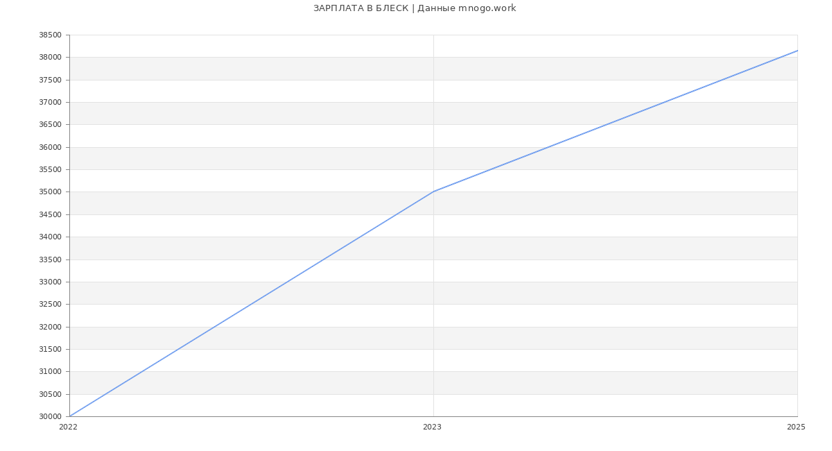 Статистика зарплат БЛЕСК
