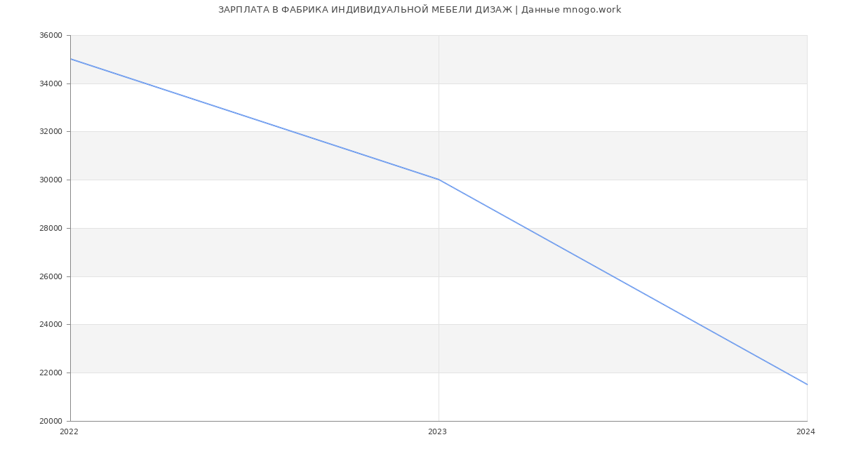 Статистика зарплат ФАБРИКА ИНДИВИДУАЛЬНОЙ МЕБЕЛИ ДИЗАЖ