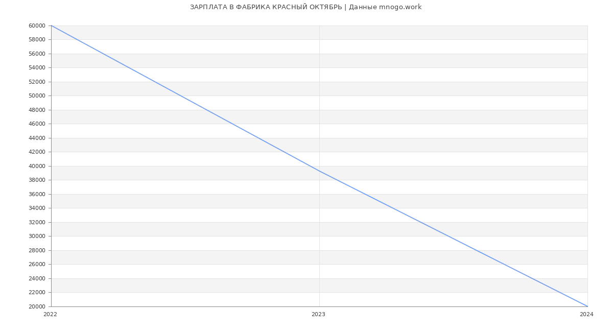 Статистика зарплат ФАБРИКА КРАСНЫЙ ОКТЯБРЬ