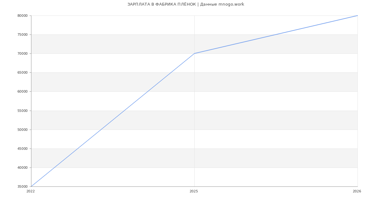 Статистика зарплат ФАБРИКА ПЛЁНОК