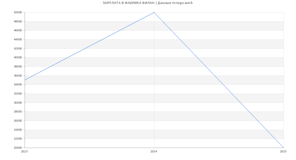 Статистика зарплат ФАБРИКА ВИЛАН
