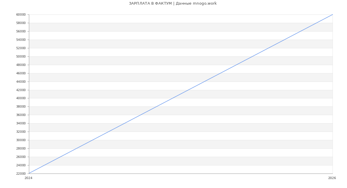 Статистика зарплат ФАКТУМ